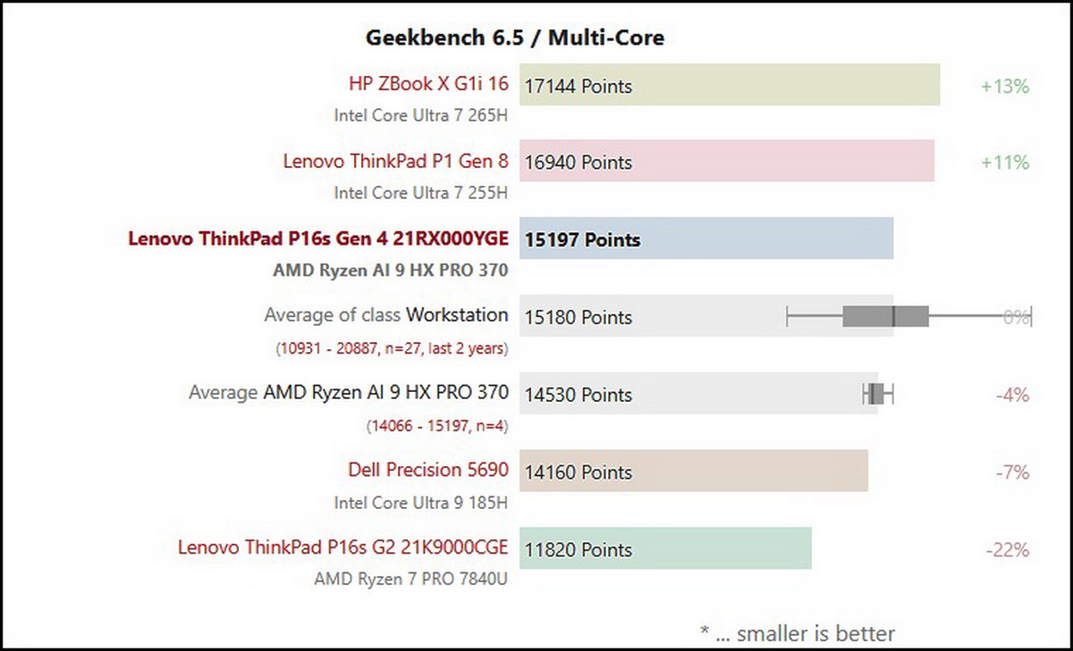 Đánh giá Lenovo ThinkPad P16s Gen 4: Workstation di động mạnh mẽ