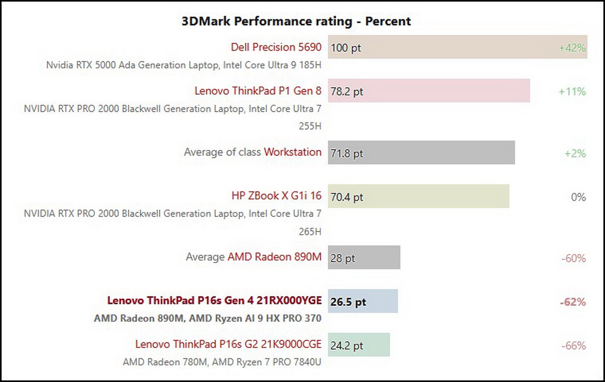 Đánh giá Lenovo ThinkPad P16s Gen 4: Workstation di động mạnh mẽ