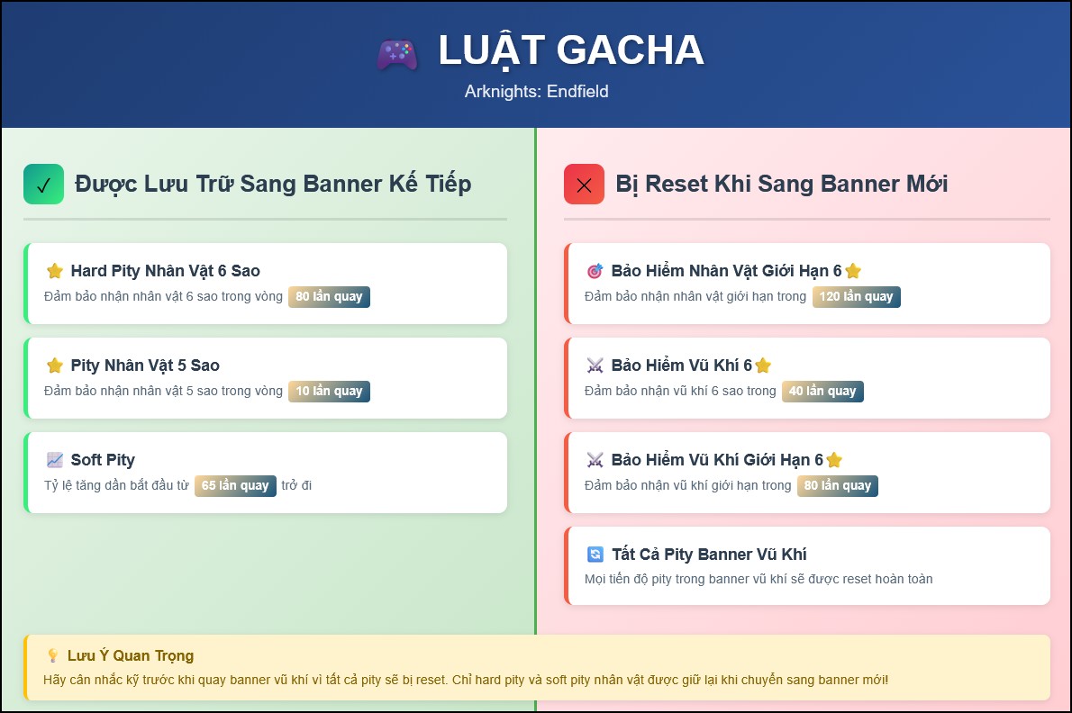 Luật gacha Arknights Endfield
