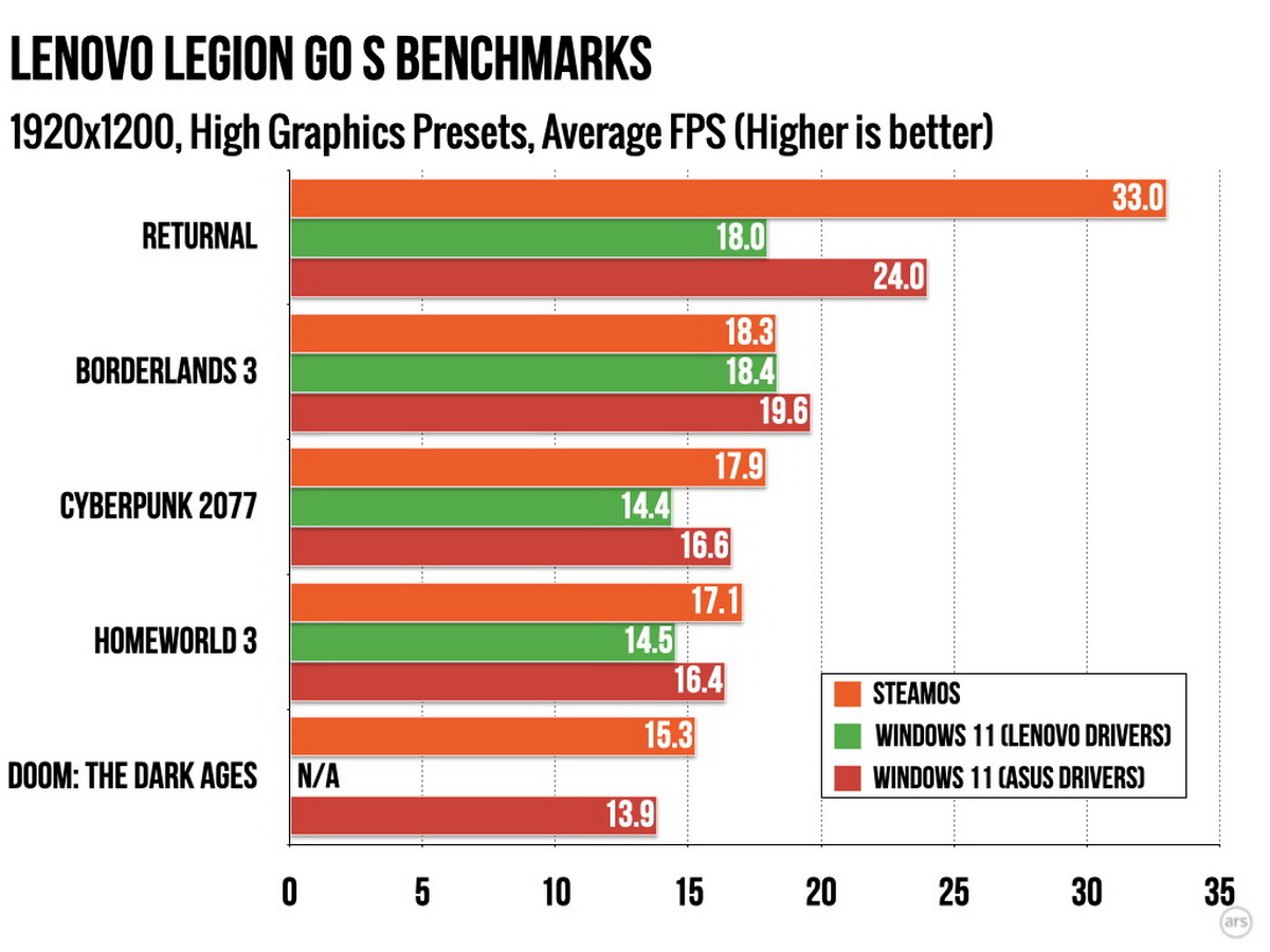 Đã test: Game chạy trên Linux nhanh hơn Windows 11, và đây là bằng chứng