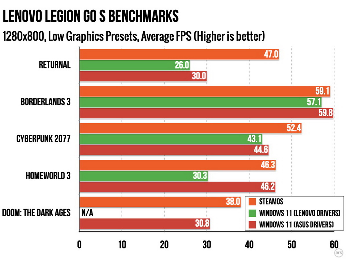 Đã test: Game chạy trên Linux nhanh hơn Windows 11, và đây là bằng chứng