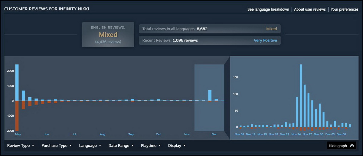 1 năm sau ngày ra mắt, Infinity Nikki đã sụp đổ như thế nào?