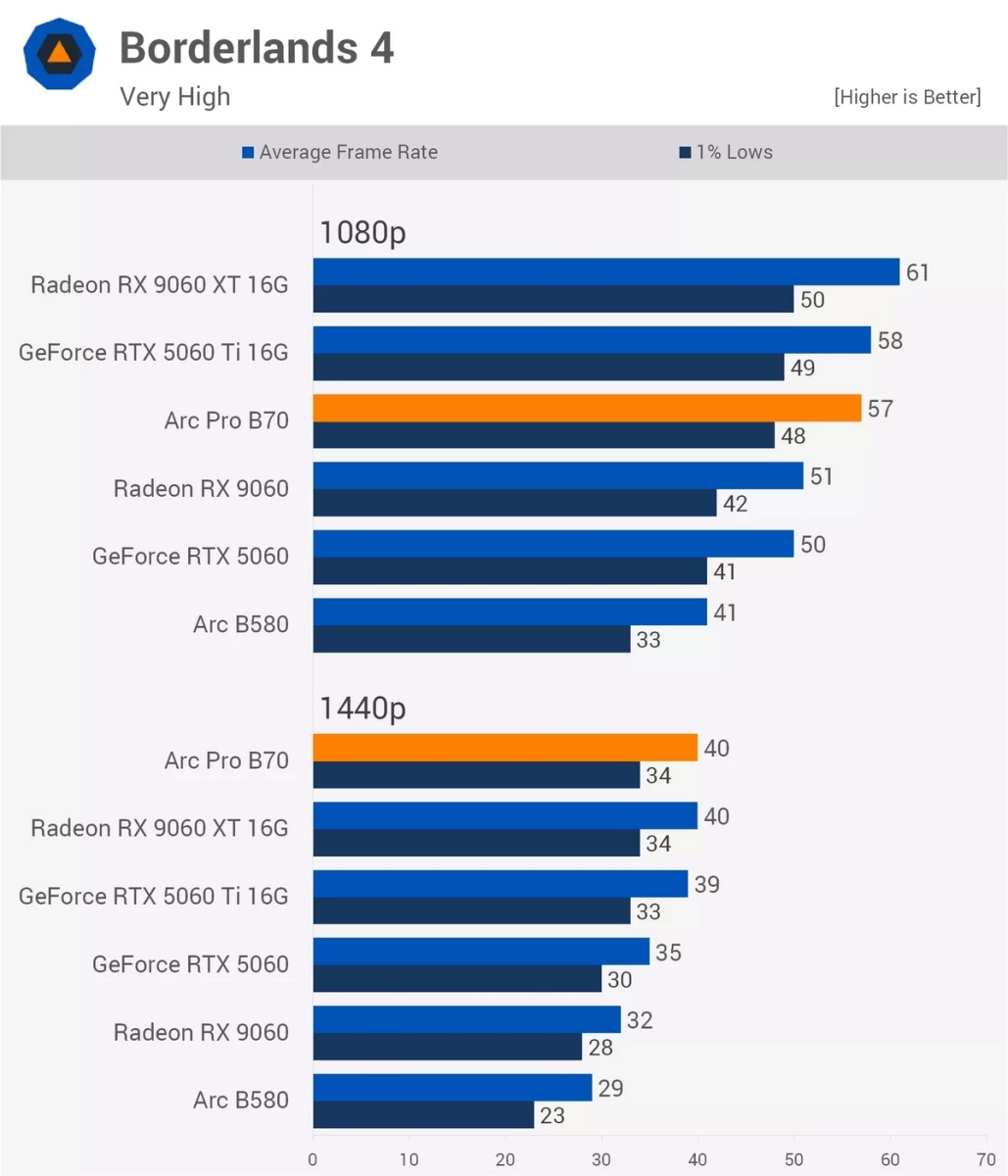 Test game trên Intel Arc B70 Pro: Chiếc card B770 mà bạn từng ao ước
