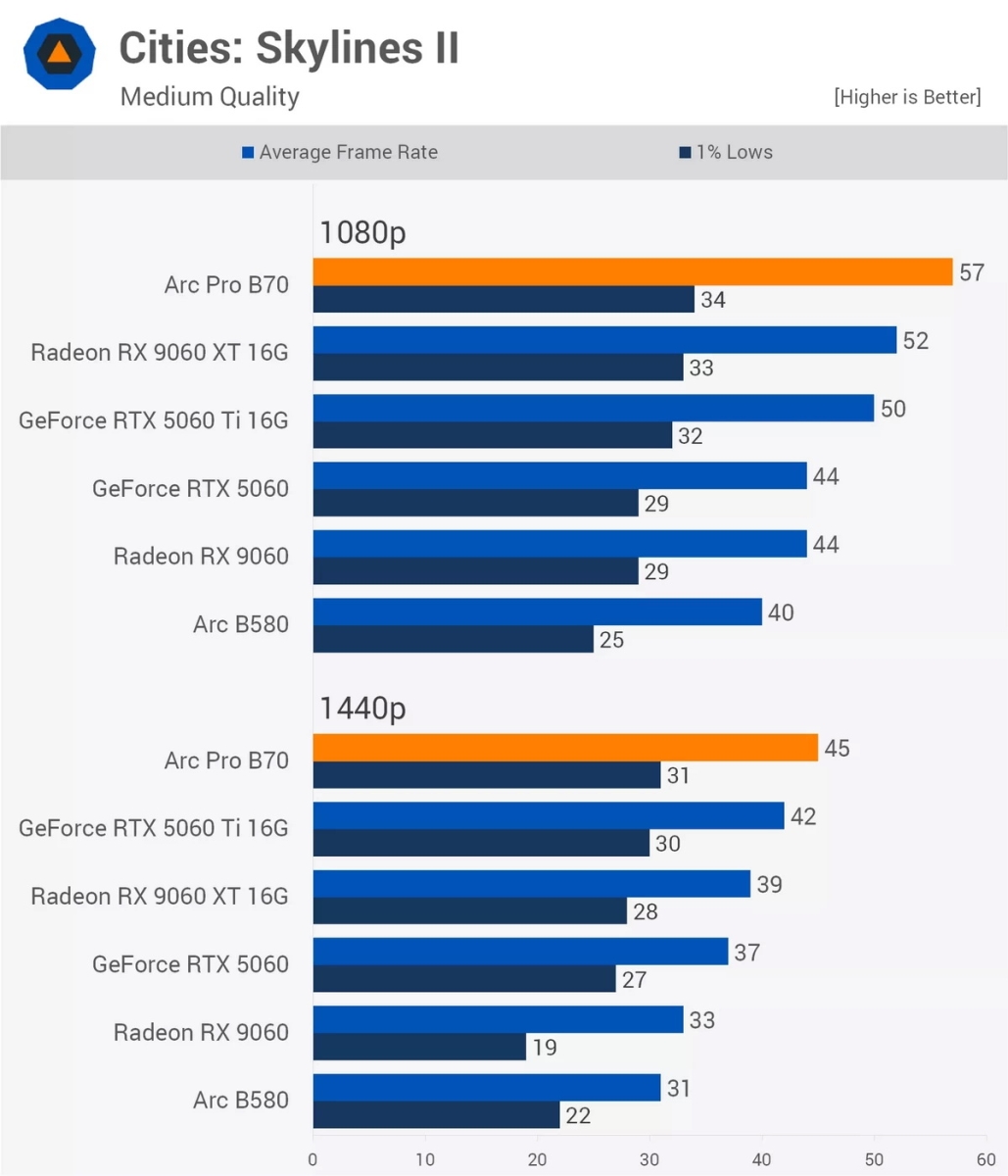 Test game trên Intel Arc B70 Pro: Chiếc card B770 mà bạn từng ao ước