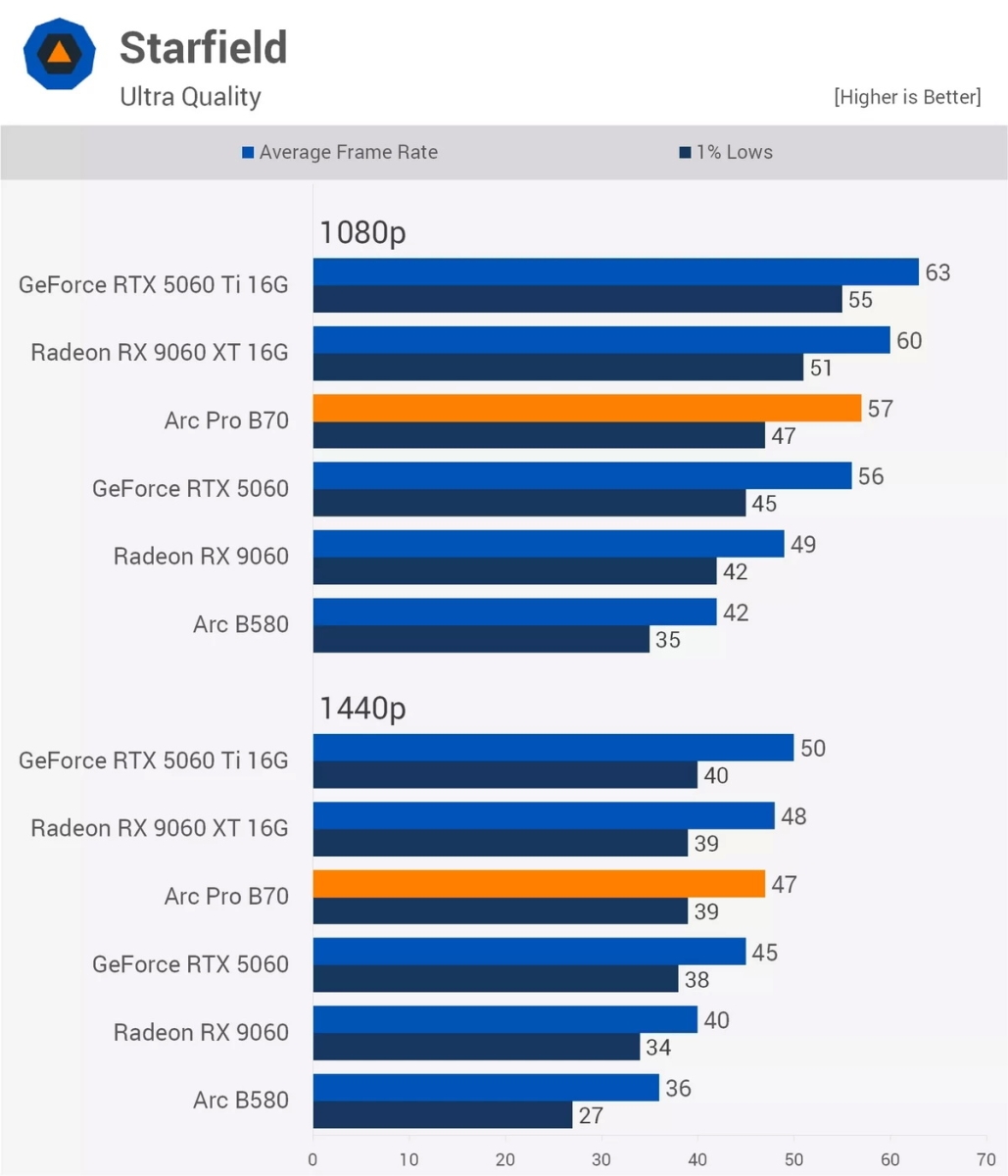 Test game trên Intel Arc B70 Pro: Chiếc card B770 mà bạn từng ao ước