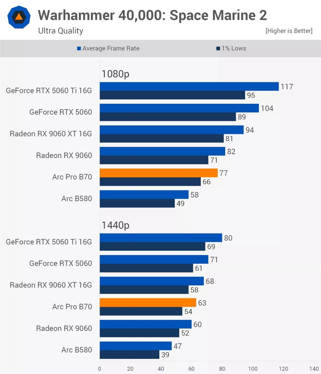 Test game trên Intel Arc B70 Pro: Chiếc card B770 mà bạn từng ao ước