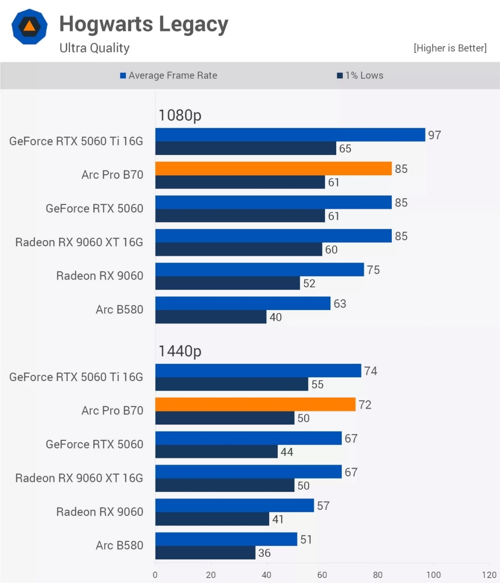 Test game trên Intel Arc B70 Pro: Chiếc card B770 mà bạn từng ao ước