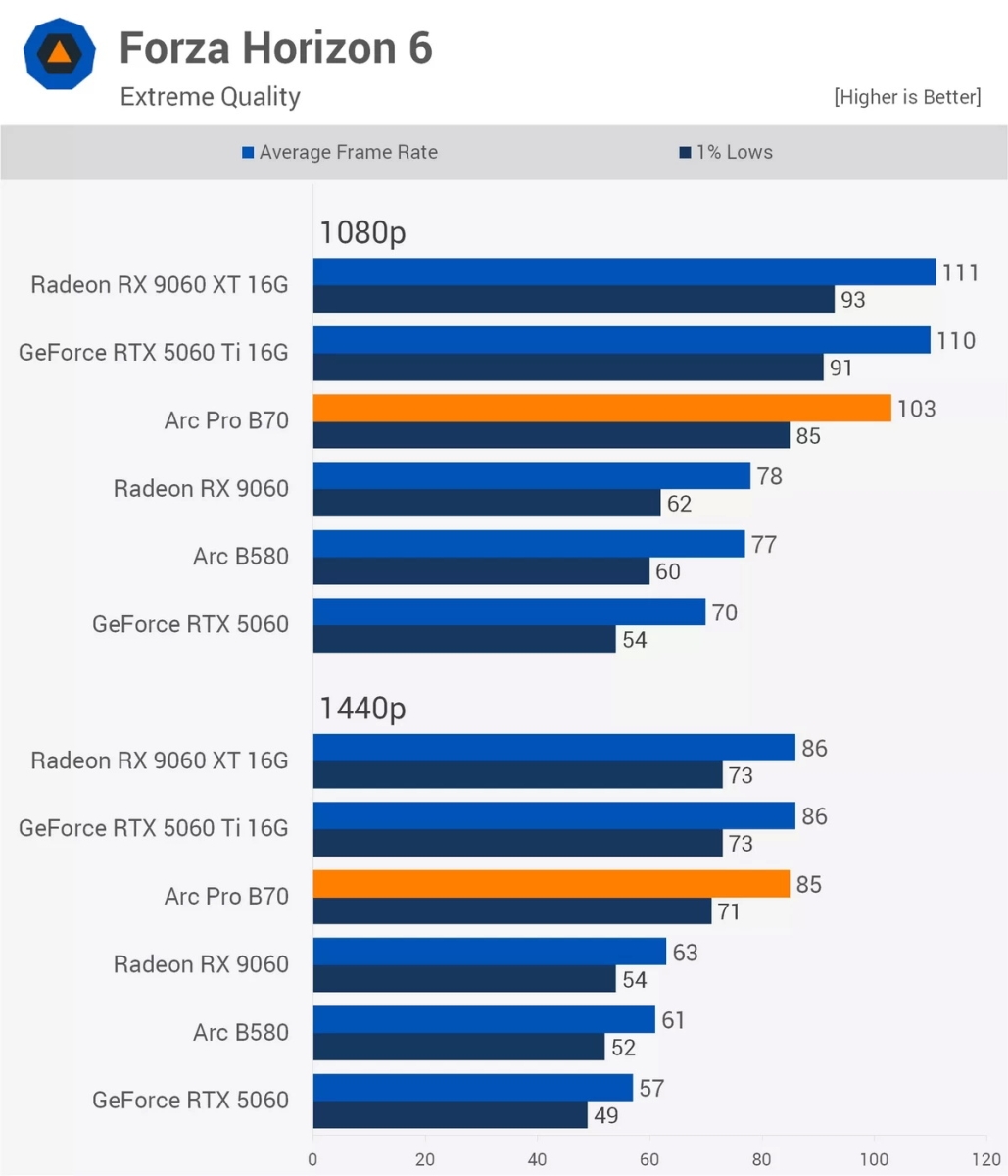 Test game trên Intel Arc B70 Pro: Chiếc card B770 mà bạn từng ao ước