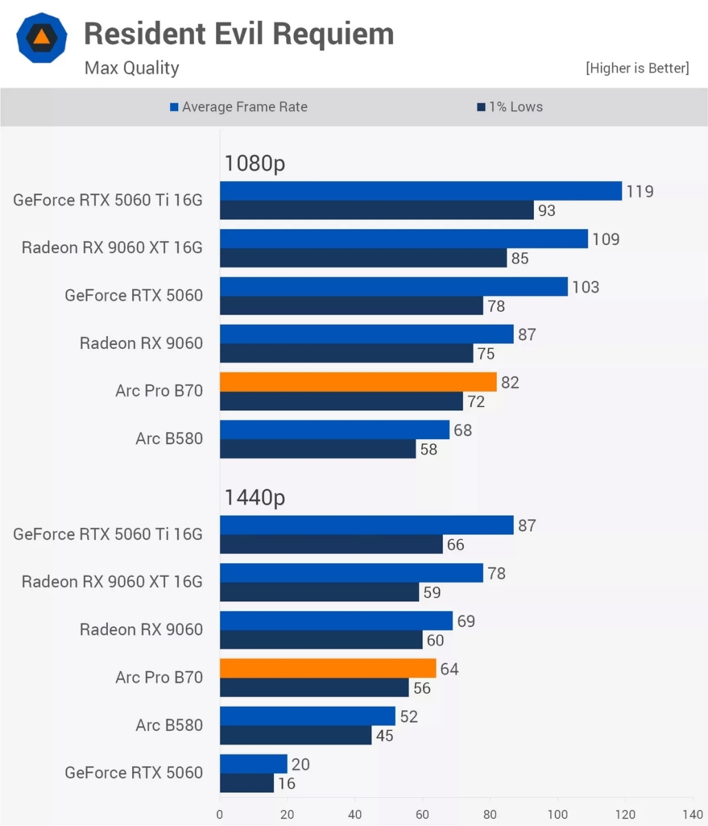 Test game trên Intel Arc B70 Pro: Chiếc card B770 mà bạn từng ao ước