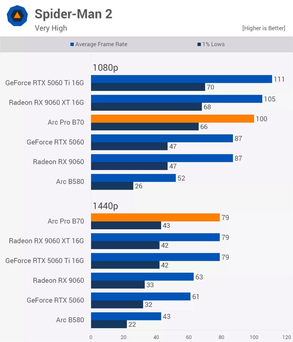Test game trên Intel Arc B70 Pro: Chiếc card B770 mà bạn từng ao ước