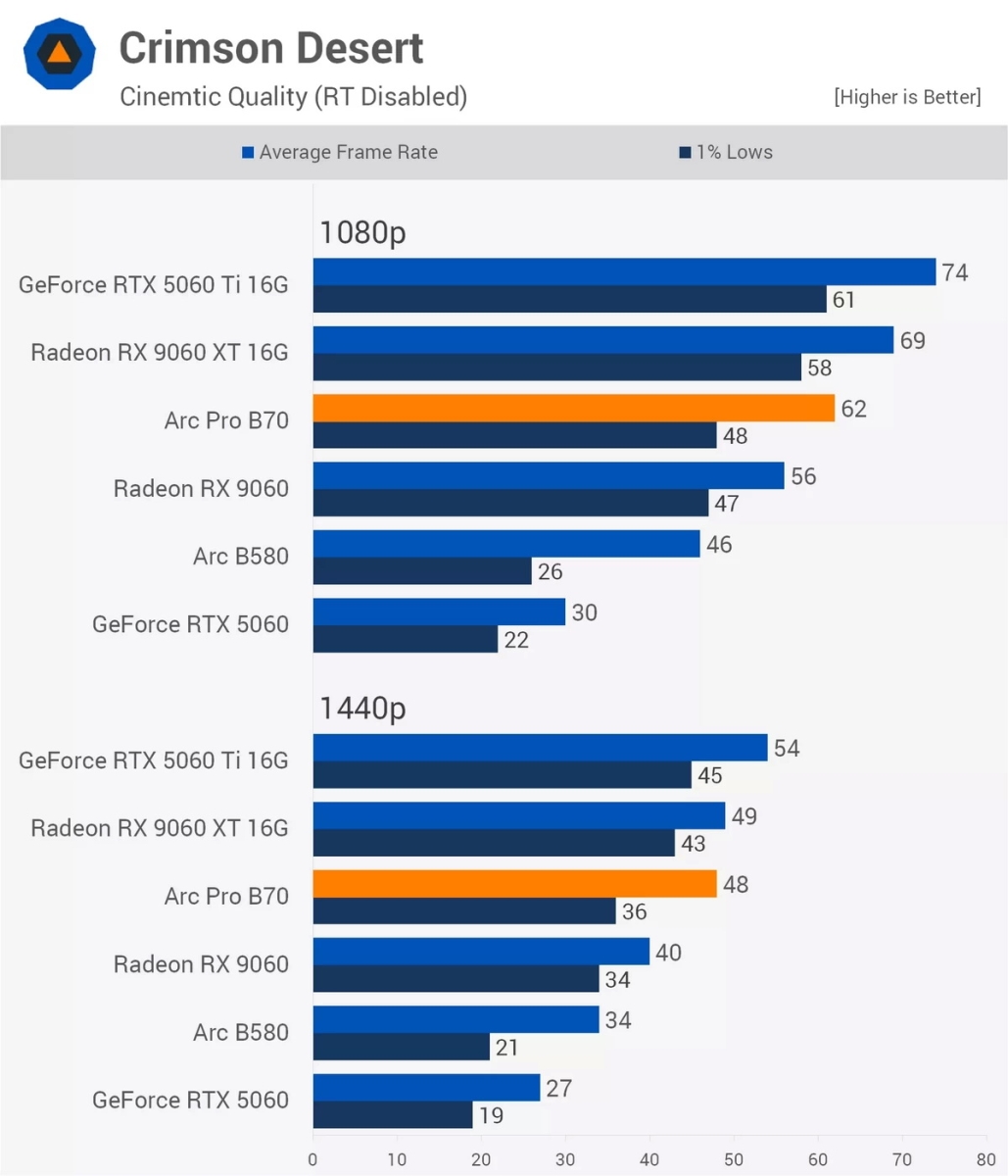 Test game trên Intel Arc B70 Pro: Chiếc card B770 mà bạn từng ao ước