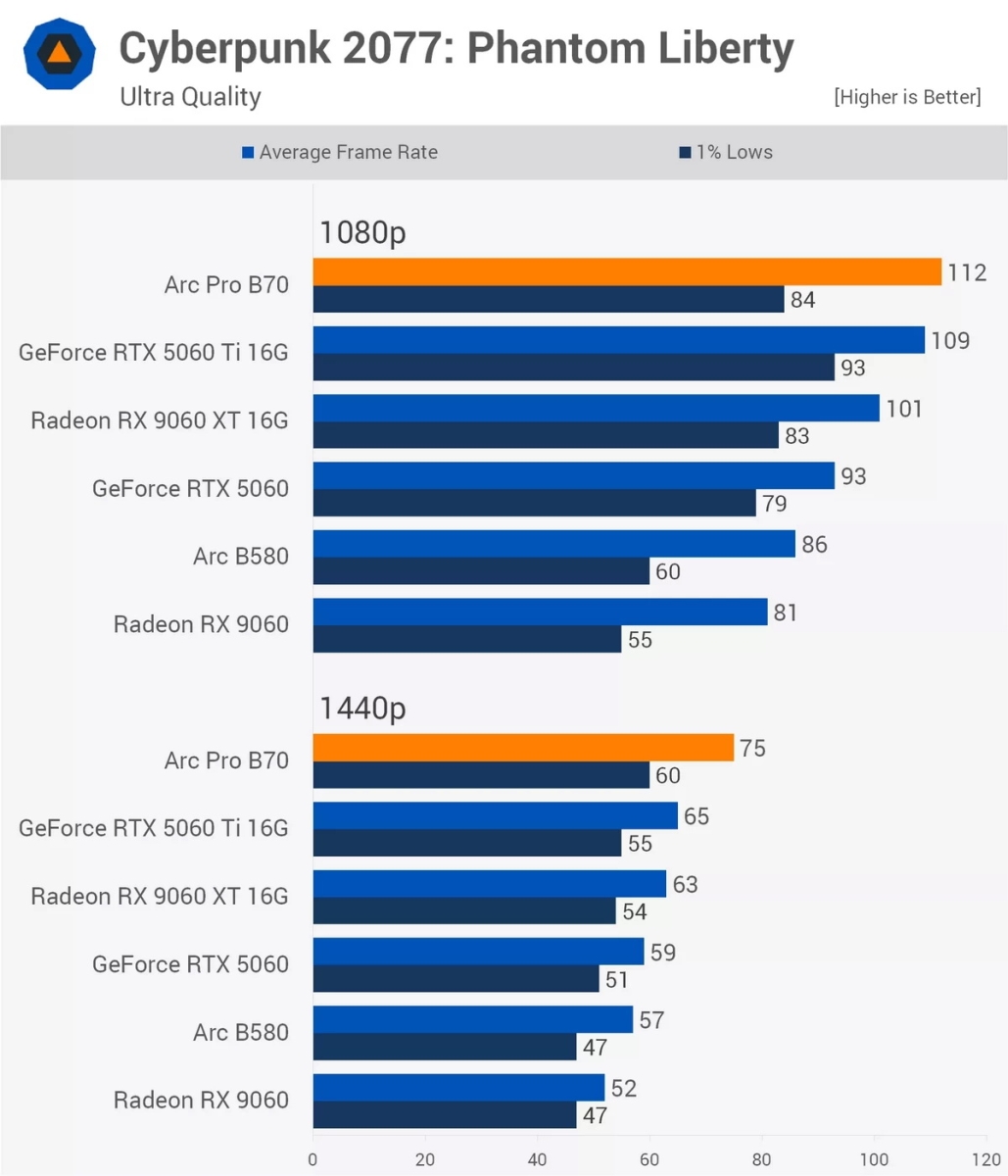 Test game trên Intel Arc B70 Pro: Chiếc card B770 mà bạn từng ao ước