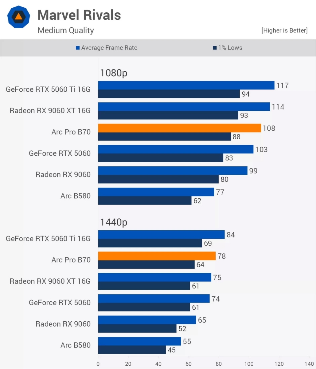Test game trên Intel Arc B70 Pro: Chiếc card B770 mà bạn từng ao ước