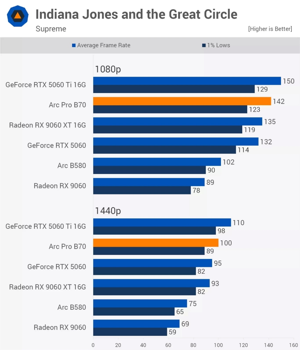 Test game trên Intel Arc B70 Pro: Chiếc card B770 mà bạn từng ao ước