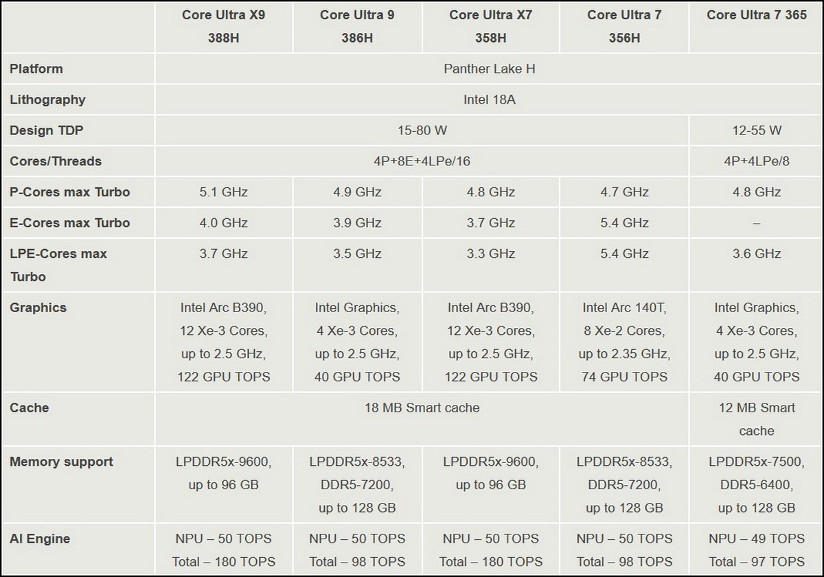 Tất tần tật về CPU Panther Lake, hay Intel Core Ultra Series 3