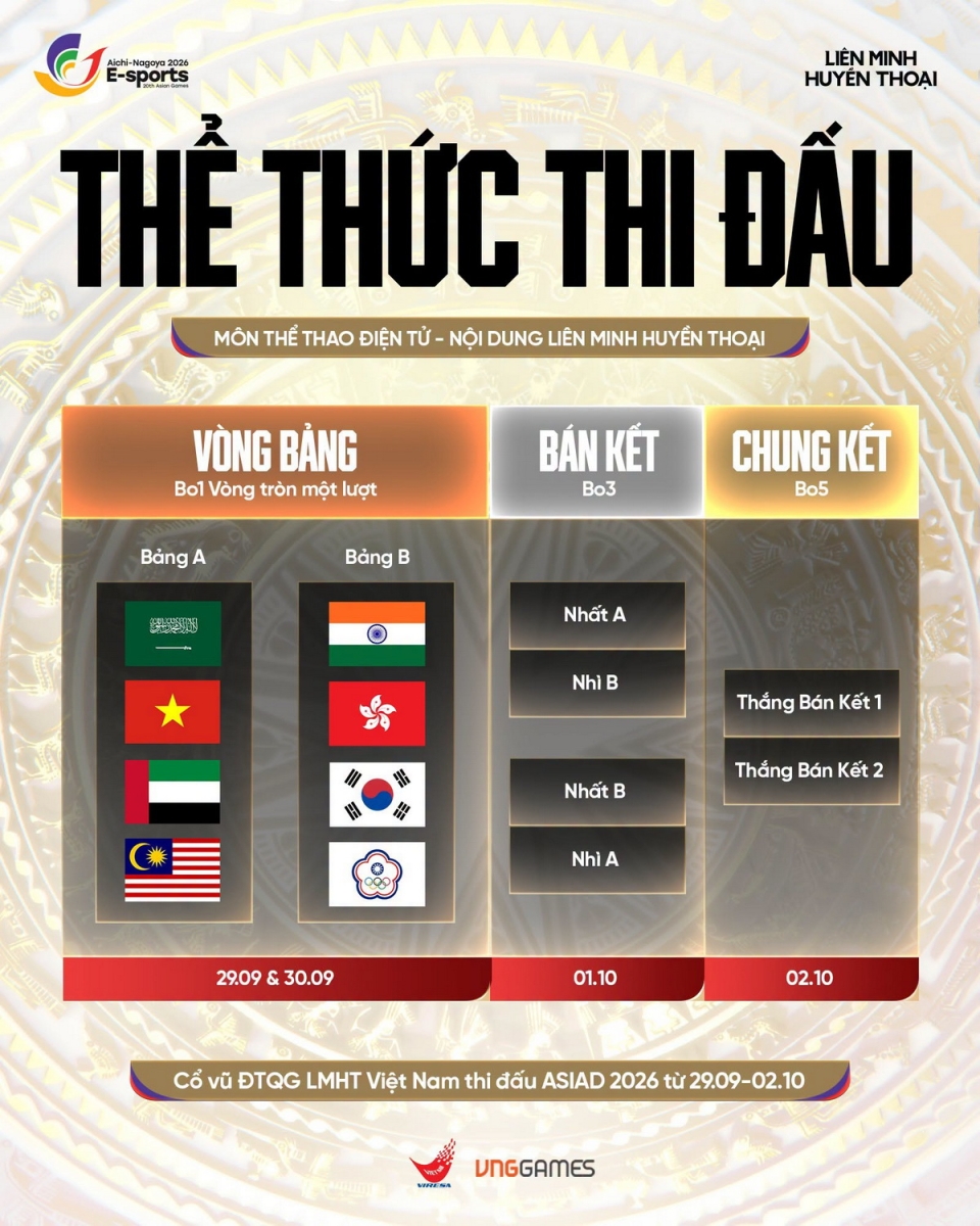 Liên Minh Huyền Thoại: Thể thức, lịch thi đấu và kết quả ASIAD 2026