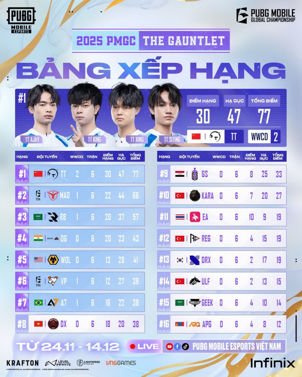 Giải Vô địch Thế giới 2025 PMGC - lịch thi đấu, kết quả và toàn bộ những gì fan PUBG Mobile cần biết