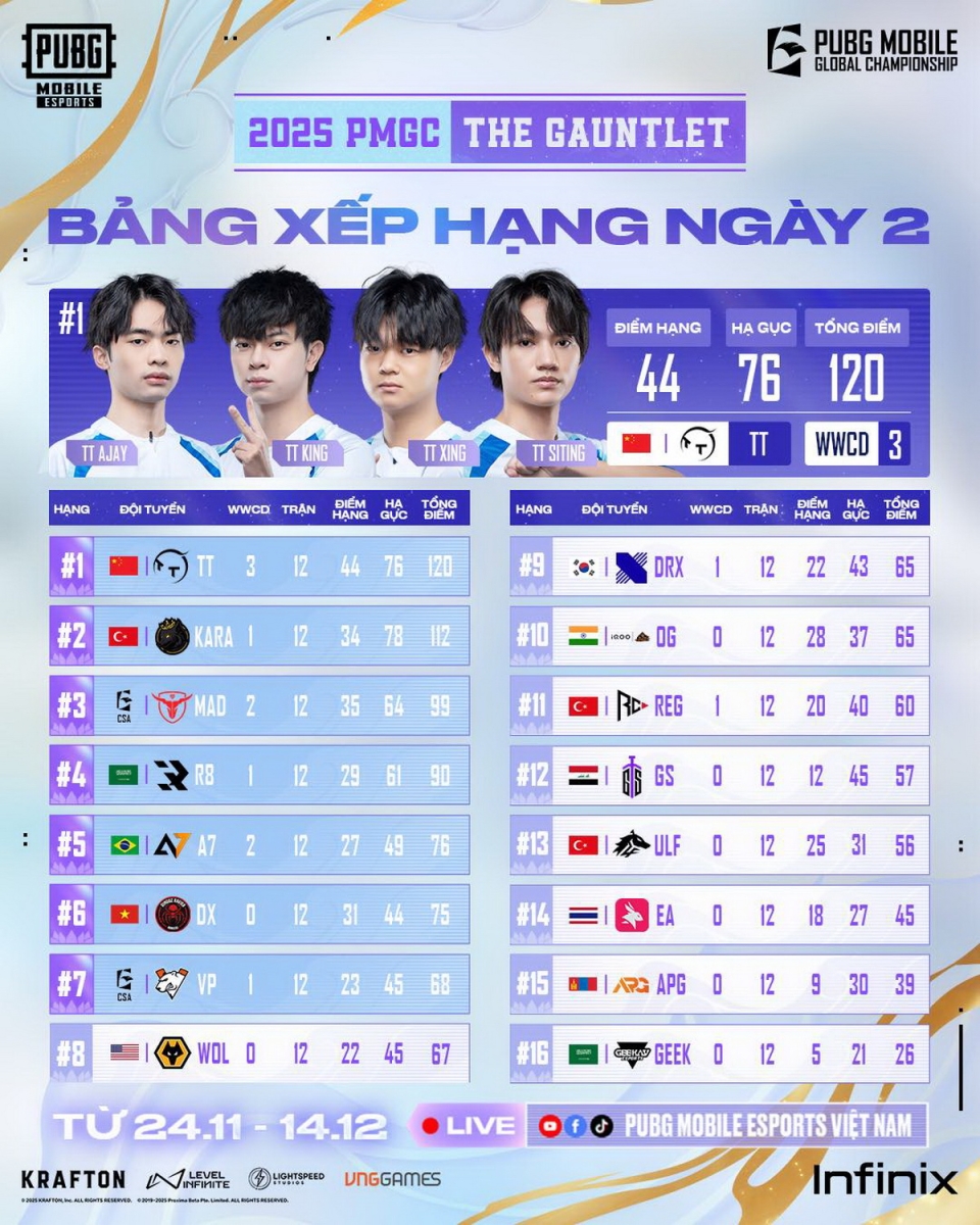 Giải Vô địch Thế giới 2025 PMGC - lịch thi đấu, kết quả và toàn bộ những gì fan PUBG Mobile cần biết