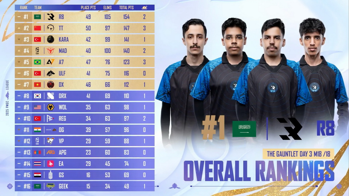 Giải Vô địch Thế giới 2025 PMGC - lịch thi đấu, kết quả và toàn bộ những gì fan PUBG Mobile cần biết