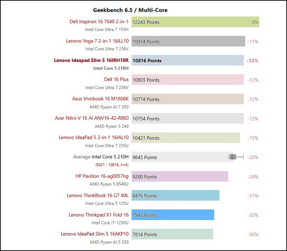 Đánh giá Lenovo IdeaPad Slim 5 16: Laptop giá rẻ, hiệu năng tốt