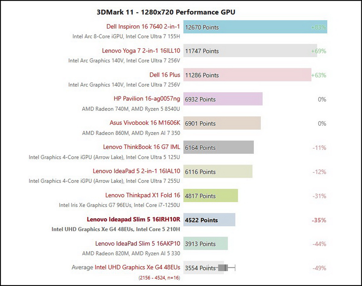 Đánh giá Lenovo IdeaPad Slim 5 16: Laptop giá rẻ, hiệu năng tốt