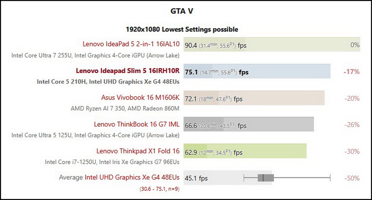 Đánh giá Lenovo IdeaPad Slim 5 16: Laptop giá rẻ, hiệu năng tốt