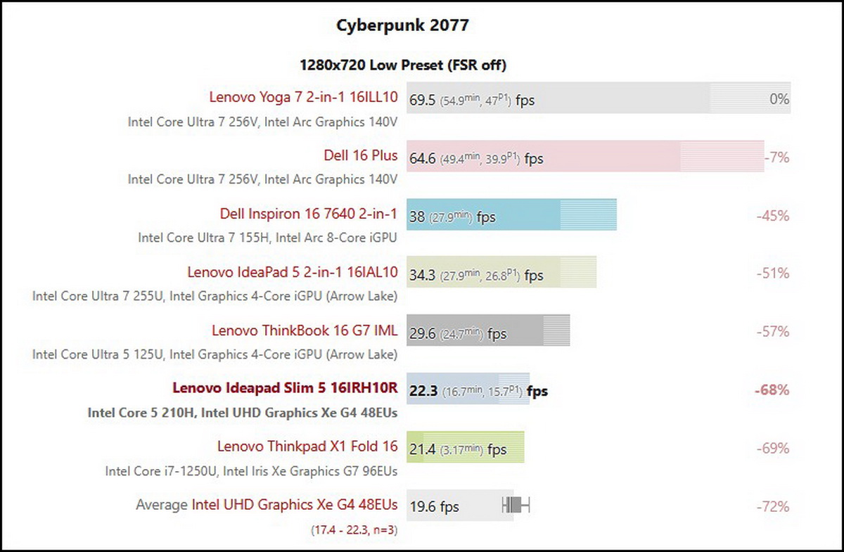 Đánh giá Lenovo IdeaPad Slim 5 16: Laptop giá rẻ, hiệu năng tốt