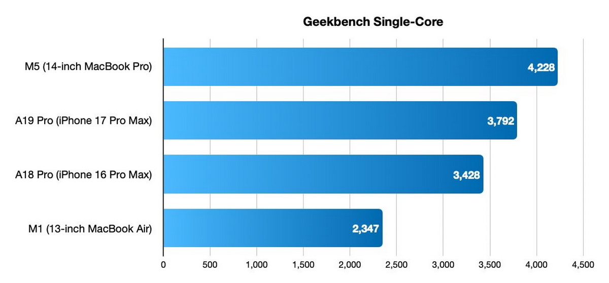 5 lý do khôn ngoan khiến Apple chọn A18 Pro cho MacBook Neo