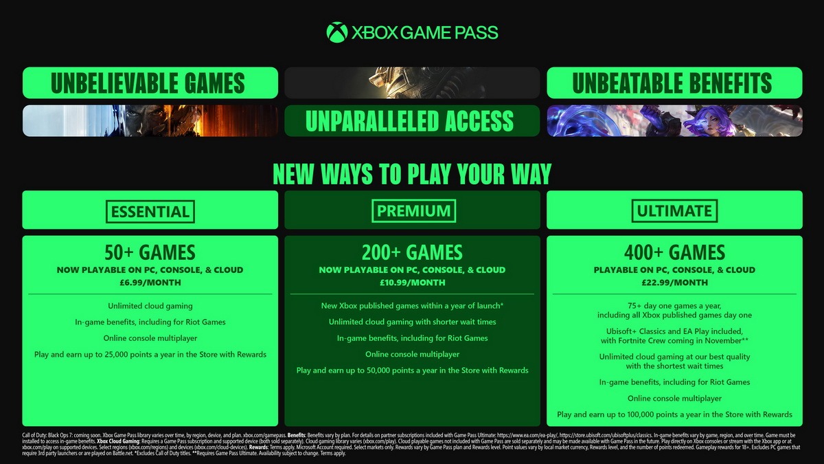 Microsoft tăng giá Game Pass 50%