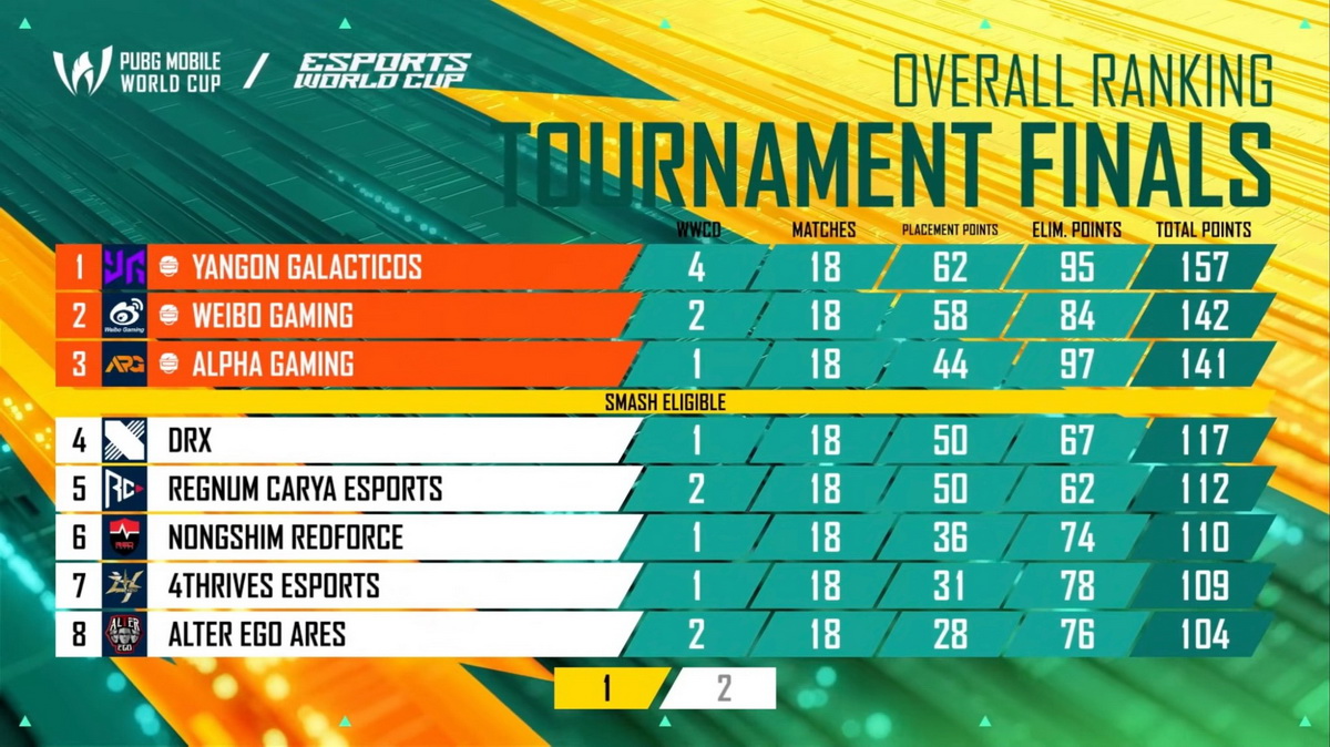 Myanmar vô địch 2025 PUBG Mobile World Cup