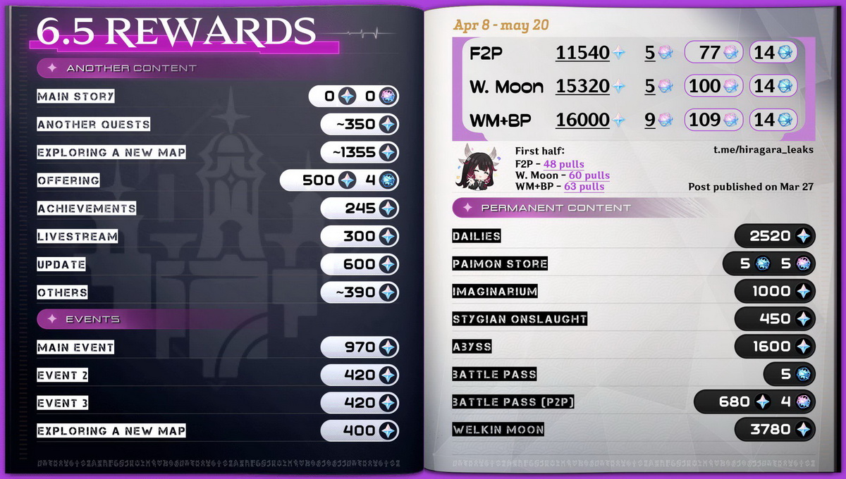 Có bao nhiêu Nguyên Thạch chờ bạn trong Genshin Impact 6.5?