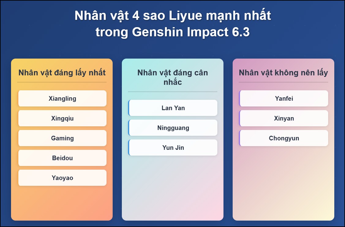 Tết 2026 này, nhân vật 4 sao nào là mạnh nhất trong Genshin Impact 6.3?
