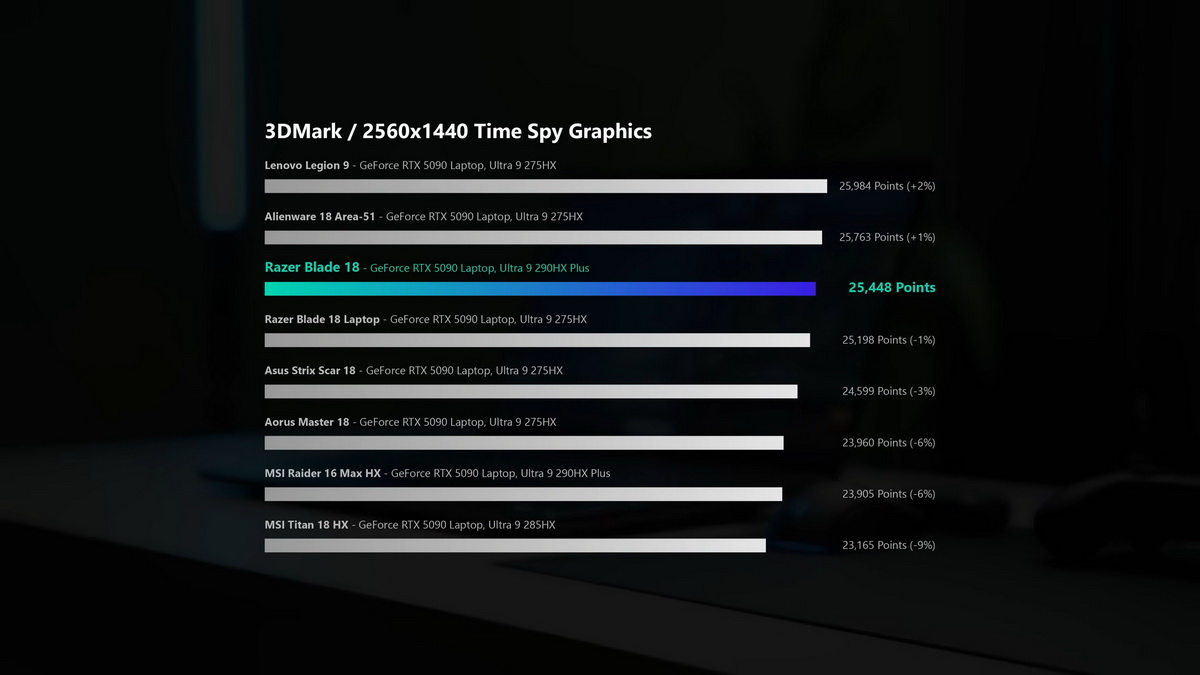 Đánh giá Razer Blade 18 2026: Laptop gaming siêu cao cấp với hiệu năng đỉnh nóc, giá kịch trần