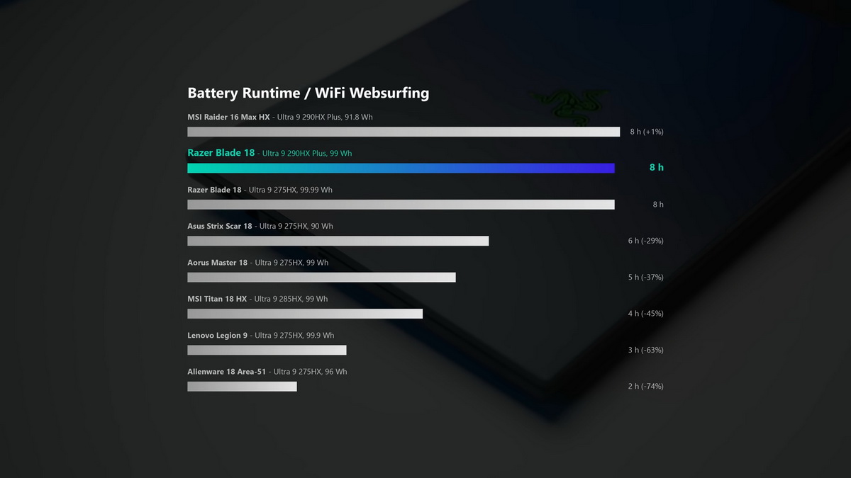 Đánh giá Razer Blade 18 2026: Laptop gaming siêu cao cấp với hiệu năng đỉnh nóc, giá kịch trần