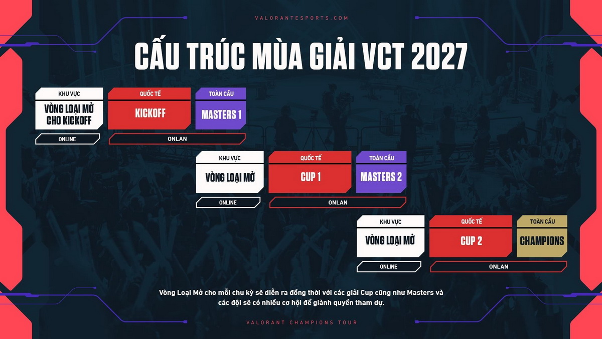 Riot Games công bố VCT 2027: tương lai mới cho các giải đấu esports của VALORANT