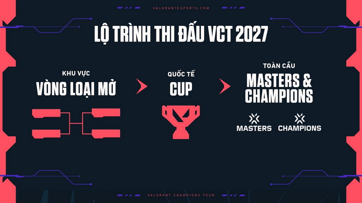 Riot Games công bố VCT 2027: tương lai mới cho các giải đấu esports của VALORANT