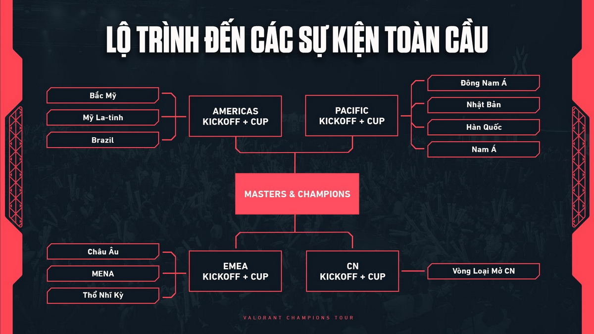 Riot Games công bố VCT 2027: tương lai mới cho các giải đấu esports của VALORANT