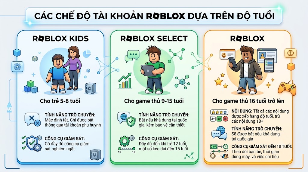 Roblox Kids Và Roblox Select là gì, tại sao bạn cần phải biết về chúng?