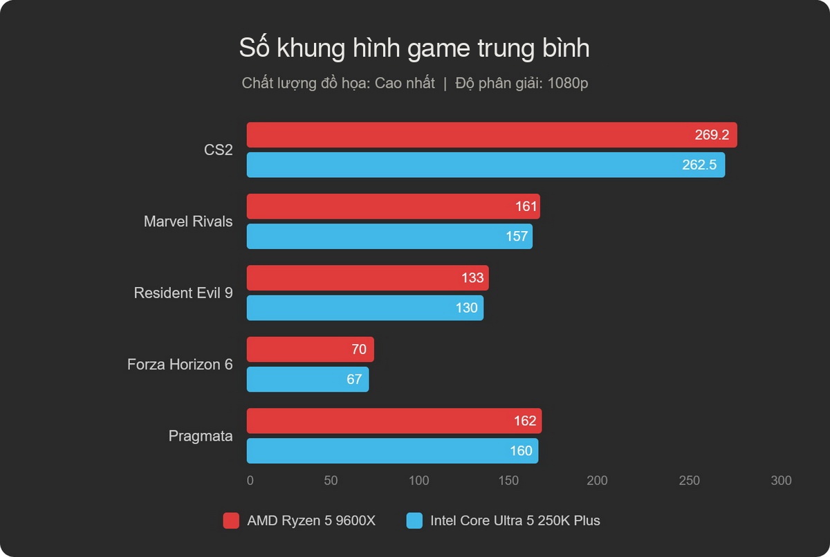 Ryzen 5 9600X vs Core Ultra 5 250K Plus