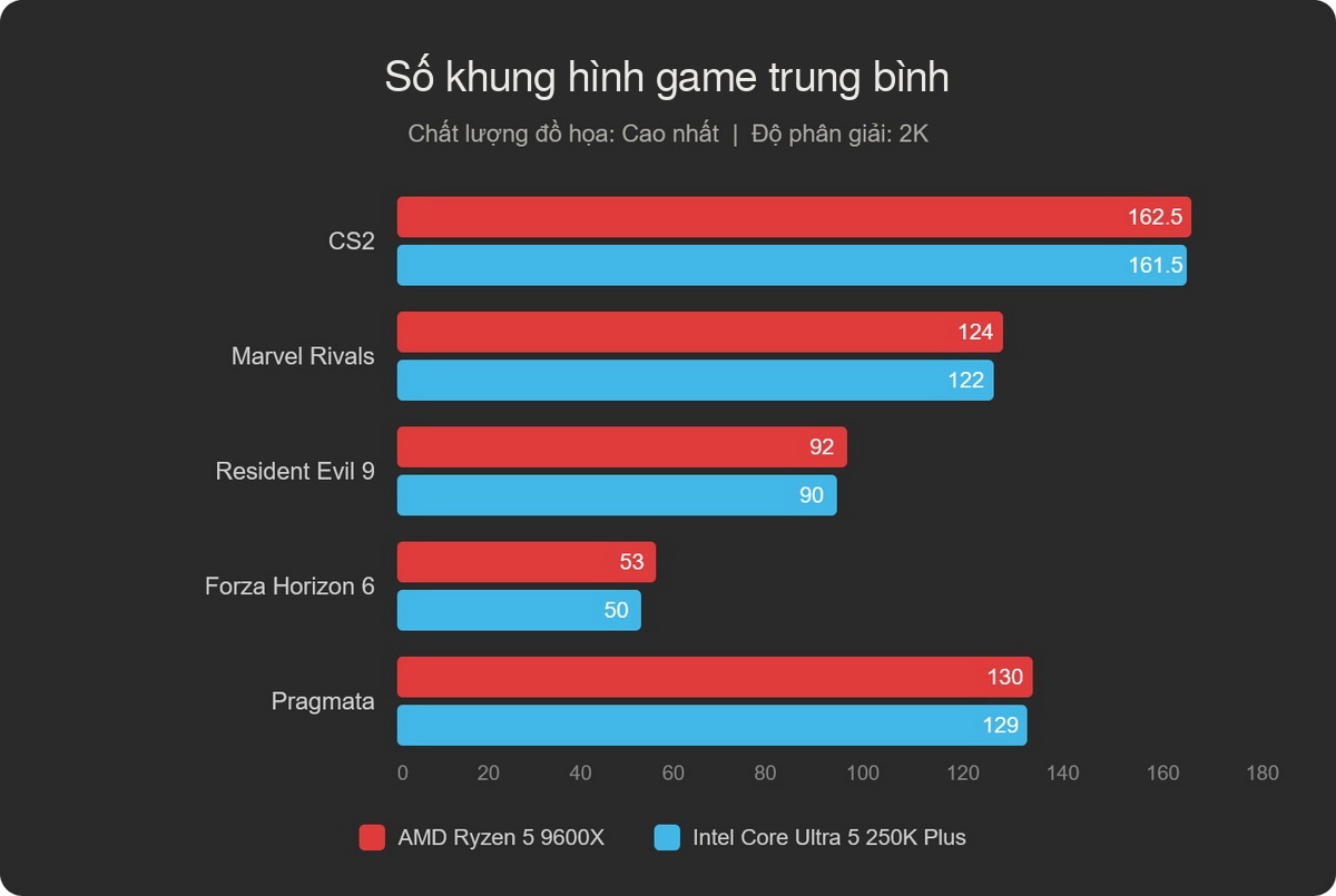 Ryzen 5 9600X vs Core Ultra 5 250K Plus