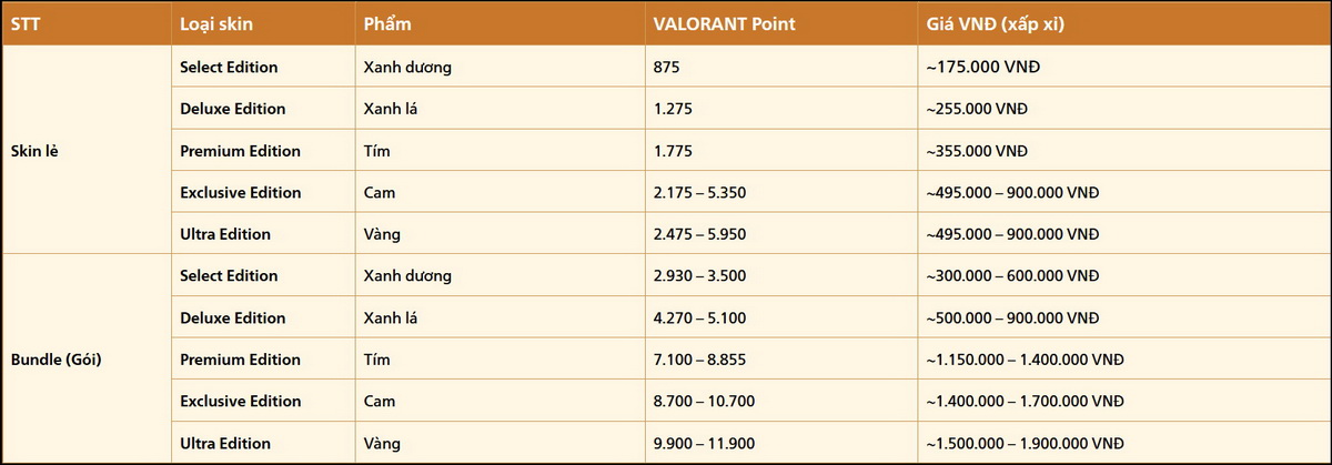 Toàn tập hệ thống skin vũ khí trong VALORANT