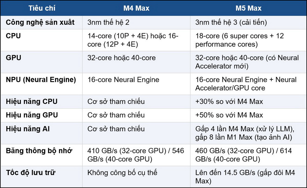 Apple M5 max vs M4 Max: Chip mới vượt trội như thế nào?
