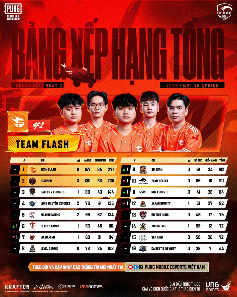 Team Flash vô địch 2026 PMPL VN Spring, lên đường đến sân chơi khu vực
