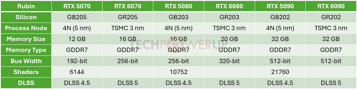 Những tin đồn đầu tiên về thế hệ RTX 6000 của NVIDIA