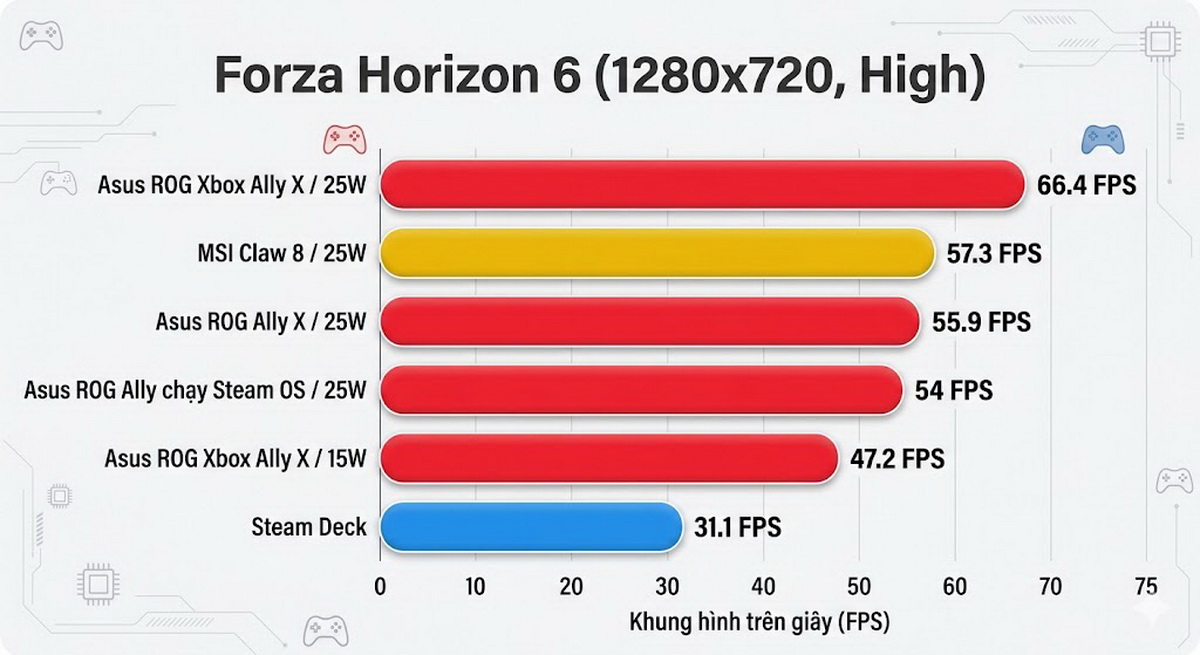 Sau màn tăng giá của Valve, Asus ROG Xbox Ally là PC chơi game cầm tay tốt nhất