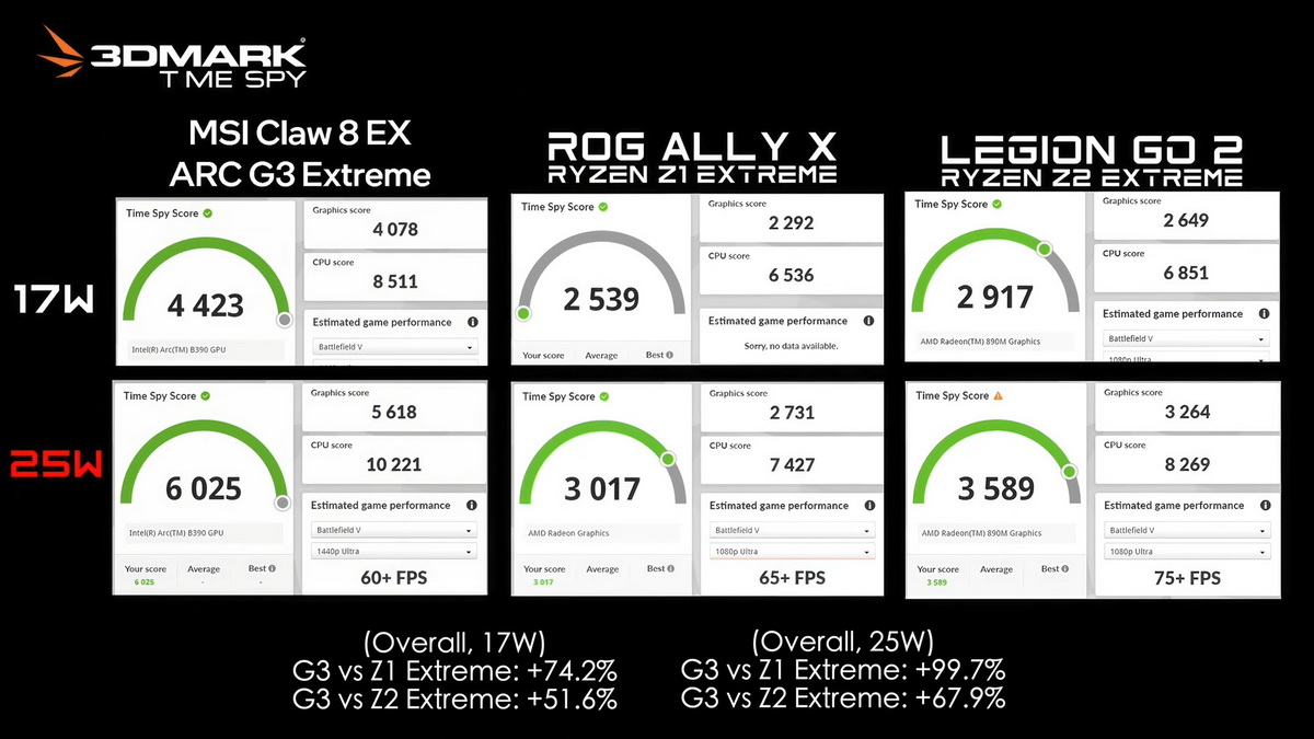 Z1 Extreme vs Z2 Extreme vs G3 Extreme