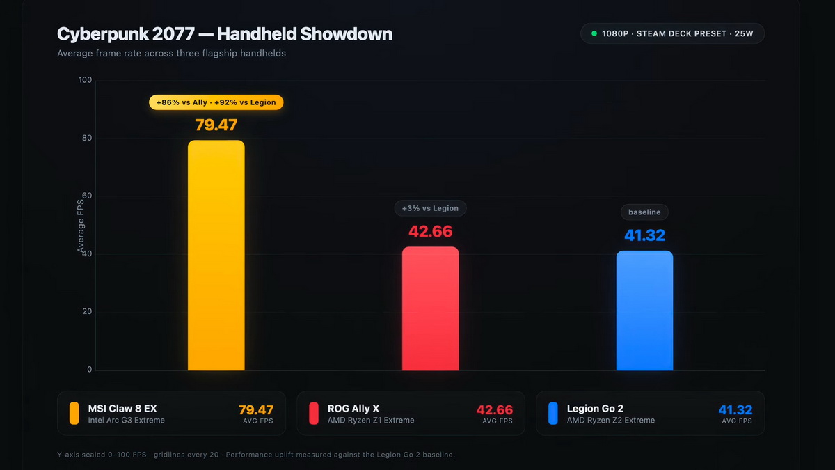 Z1 Extreme vs Z2 Extreme vs G3 Extreme