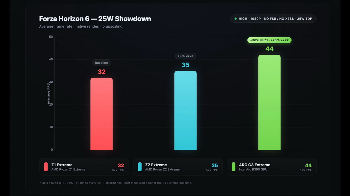 Z1 Extreme vs Z2 Extreme vs G3 Extreme