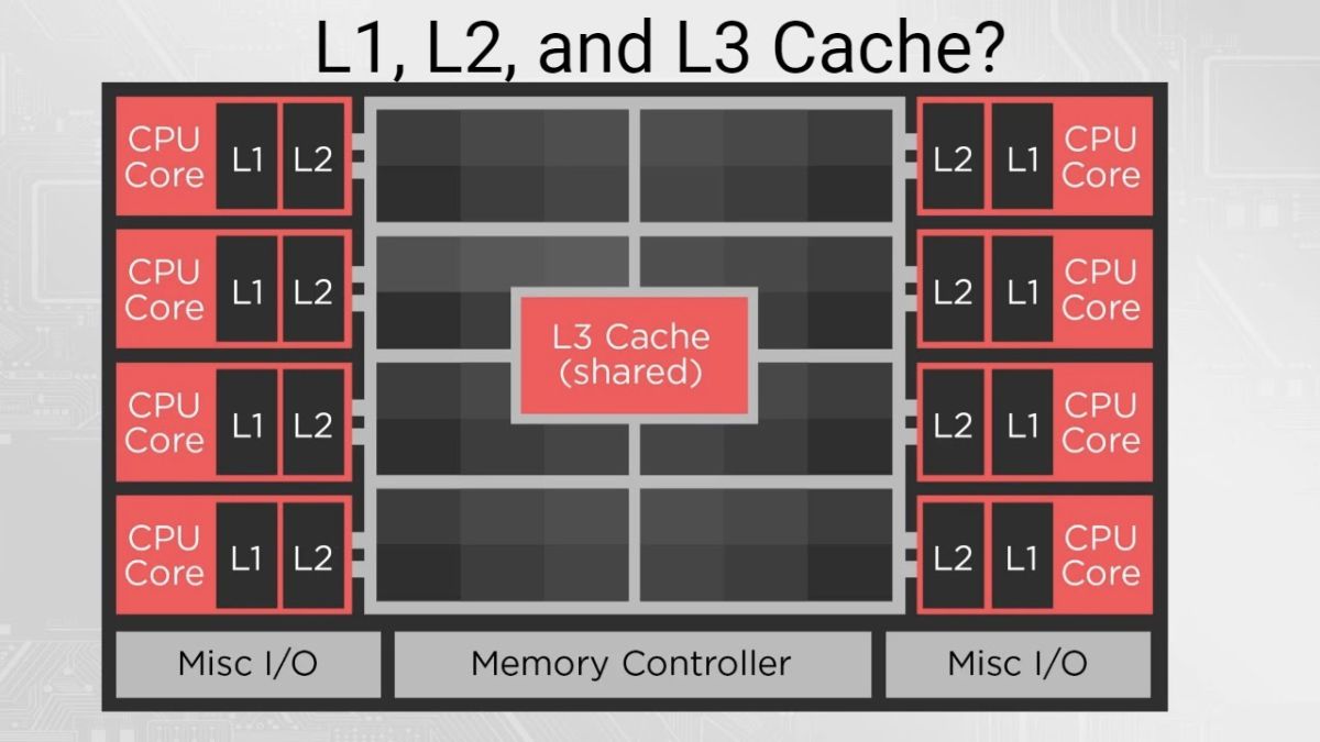 Có 3 loại bộ nhớ cache CPU