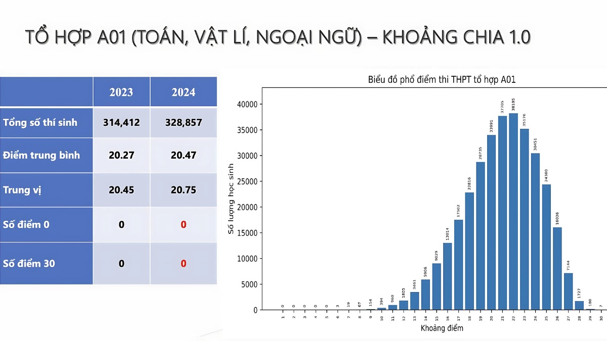 tổ hợp a01 gồm những môn nào